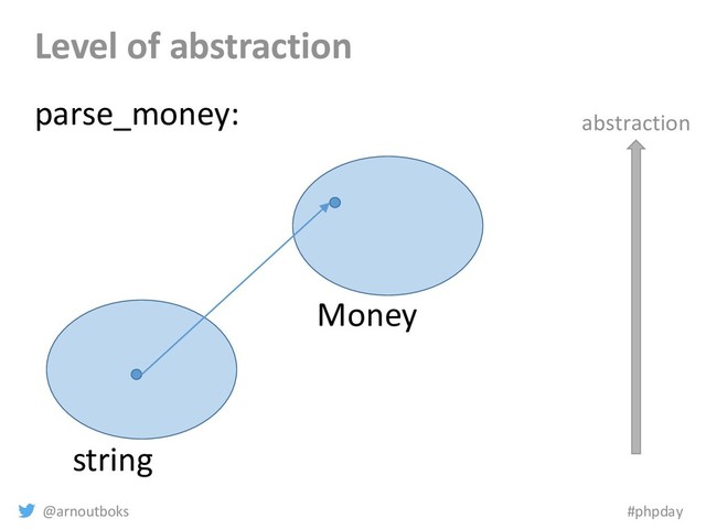 @arnoutboks #phpday
Level of abstraction
string
Money
parse_money: abstraction
