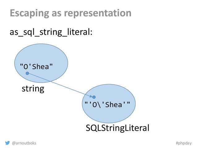 @arnoutboks #phpday
Escaping as representation
string
SQLStringLiteral
as_sql_string_literal:
"O'Shea"
"'O\'Shea'"
