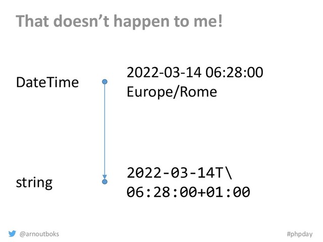 @arnoutboks #phpday
That doesn’t happen to me!
DateTime
string
2022-03-14 06:28:00
Europe/Rome
2022-03-14T\
06:28:00+01:00
