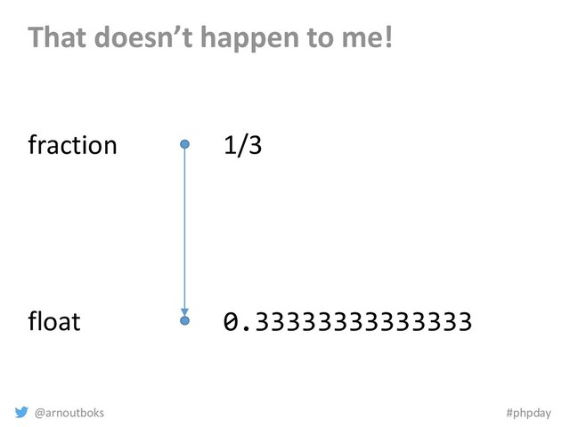 @arnoutboks #phpday
That doesn’t happen to me!
fraction
float
1/3
0.33333333333333
