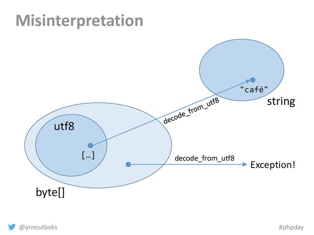 @arnoutboks #phpday
Misinterpretation
byte[]
[…]
string
"café"
utf8
decode_from_utf8
Exception!
