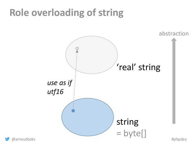 @arnoutboks #phpday
Role overloading of string
string
= byte[]
abstraction
‘real’ string
use as if
utf16
