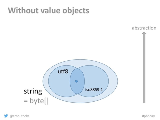 @arnoutboks #phpday
Without value objects
iso8859-1
utf8
string
= byte[]
abstraction
