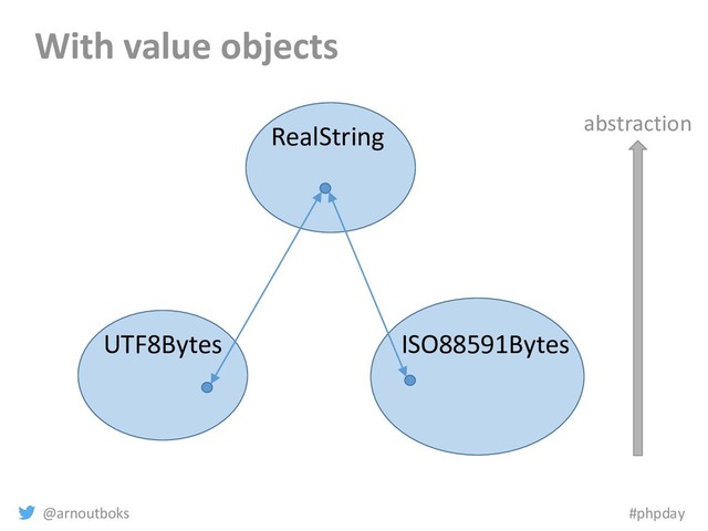 @arnoutboks #phpday
With value objects
abstraction
UTF8Bytes ISO88591Bytes
RealString
