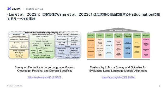 © 2023 LayerX Inc. 6
Existing Surveys
(Liu et al., 2023h) は事実性(Wang et al., 2023c) は忠実性の側面に関するHallucinationに関
するサーベイを実施
https://arxiv.org/abs/2308.05374
Trustworthy LLMs: a Survey and Guideline for
Evaluating Large Language Models' Alignment
https://arxiv.org/abs/2310.07521
Survey on Factuality in Large Language Models:
Knowledge, Retrieval and Domain-Specificity
