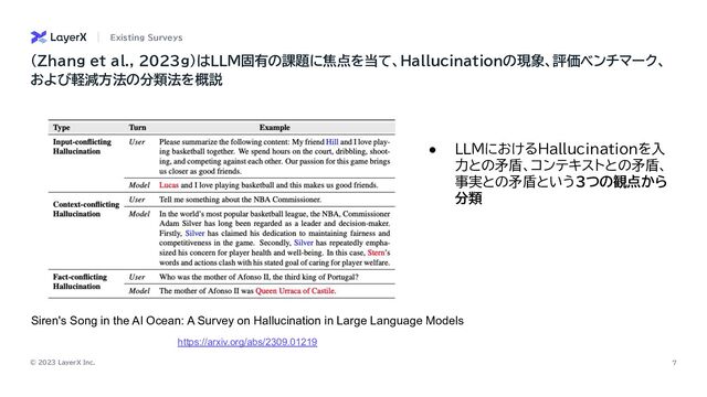 © 2023 LayerX Inc. 7
Existing Surveys
(Zhang et al., 2023g)はLLM固有の課題に焦点を当て、Hallucinationの現象、評価ベンチマーク、
および軽減方法の分類法を概説
https://arxiv.org/abs/2309.01219
Siren's Song in the AI Ocean: A Survey on Hallucination in Large Language Models
● LLMにおけるHallucinationを入
力との矛盾、コンテキストとの矛盾、
事実との矛盾という3つの観点から
分類
