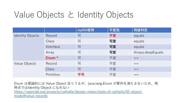 Value Objects と Identity Objects
nullの使用 不変性 同値判定
Identity Objects Record 可 不変 equals
Class 可 可変 equals
Interface 可 可変 equals
Array 可 可変 Arrays.deepEquals
Enum * 可 不変 ==
Value Objects Record 可 不変 ==
Class 可 不変 ==
Primitive 不可 不変 ==
Enum は理論的には Value Object 足りうるが、java.lang.Enum が要件を満たさないため、現
時点ではIdentity Object になれない
https://openjdk.org/projects/valhalla/design-notes/state-of-valhalla/02-object-
model#value-records
