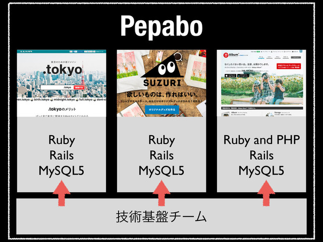 Ruby	

Rails	

MySQL5
Ruby	

Rails	

MySQL5
Ruby and PHP	

Rails	

MySQL5
Pepabo
ٕज़ج൫νʔϜ
