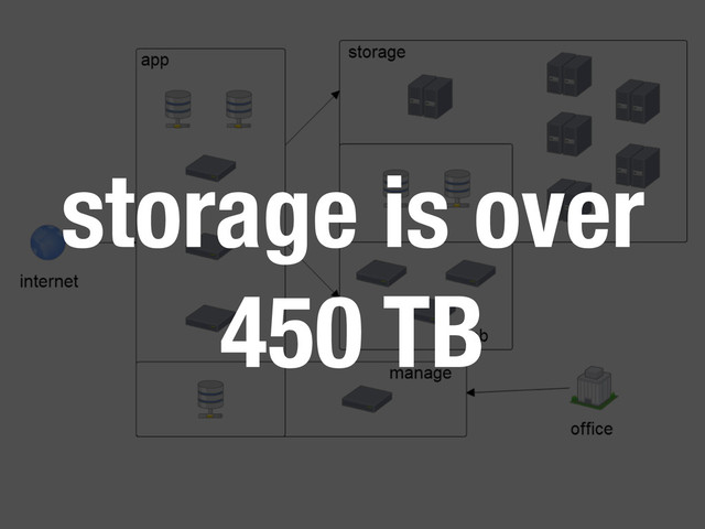 storage is over
450 TB
