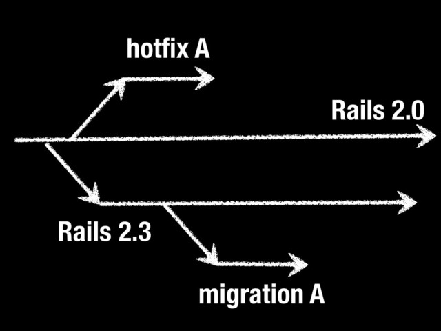 Rails 2.0
Rails 2.3
hotﬁx A
migration A
