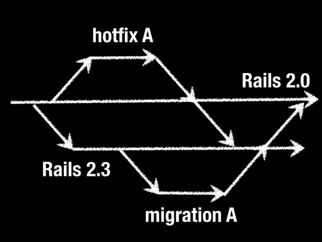 Rails 2.0
Rails 2.3
hotﬁx A
migration A
