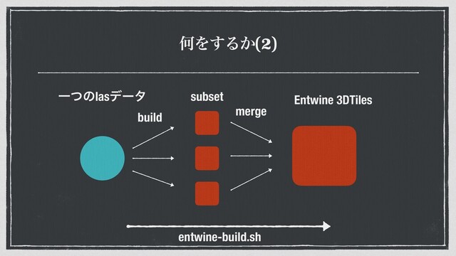 ԿΛ͢Δ͔(2)
entwine-build.sh
Ұͭͷlasσʔλ subset
merge
build
Entwine 3DTiles
