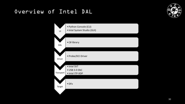 Overview of Intel DAL
UI
•Python Console (CLI)
•Intel System Studio (GUI)
DAL
•C# library
Driver
•Probe/DCI Driver
Transport
•Intel SVT
•USB 3.0 DbC
•Intel ITP-XDP
Target
•DFx
30
