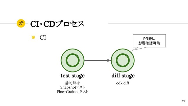 CI・CDプロセス
29
◉ CI
test stage
静的解析
Snapshotテスト
Fine-Grainedテスト
diff stage
cdk diff
PR時に
影響確認可能
