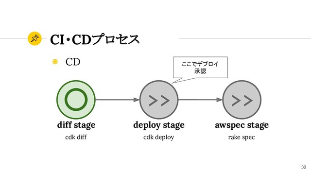 CI・CDプロセス
30
◉ CD
diff stage
cdk diff
>> >>
deploy stage
cdk deploy
awspec stage
rake spec
ここでデプロイ
承認
