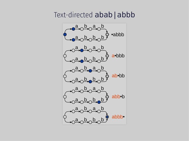 Text-directed abab|abbb
a b a
a
b
b b b
•abbb
a b a
a
b
b b b
a•bbb
a b a
a
b
b b b
ab•bb
a b a
a
b
b b b
abb•b
a b a
a
b
b b b
abbb•
