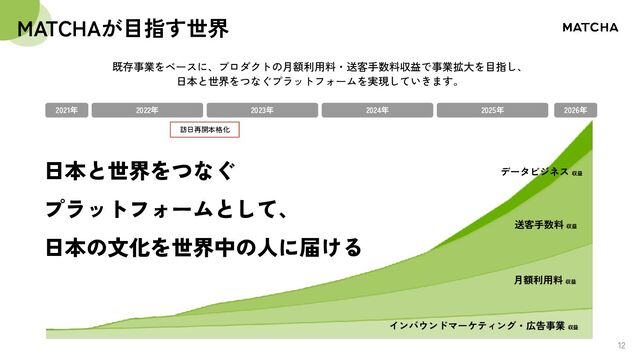 MATCHAが目指す世界
12
2026年
2021年 2022年 2023年 2024年 2025年
月額利用料 収益
データビジネス 収益
送客手数料 収益
インバウンドマーケティング・広告事業 収益　
既存事業をベースに、プロダクトの月額利用料・送客手数料収益で事業拡大を目指し、
日本と世界をつなぐプラットフォームを実現していきます。
日本と世界をつなぐ
プラットフォームとして、
日本の文化を世界中の人に届ける
訪日再開本格化
