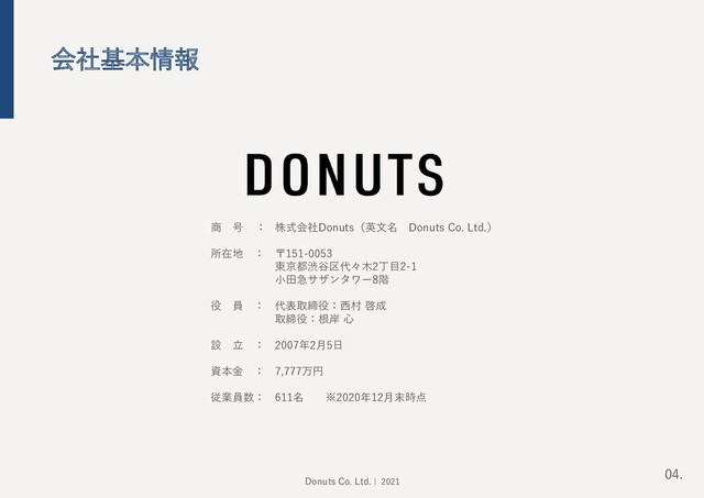 会社基本情報
株式会社Donuts（英文名 Donuts Co. Ltd.）
〒151-0053
東京都渋谷区代々木2丁目2-1
小田急サザンタワー8階
代表取締役：西村 啓成
取締役：根岸 心
2007年2月5日
7,777万円
611名 ※2020年12月末時点
商 号 ：
所在地 ：
役 員 ：
設 立 ：
資本金 ：
従業員数：
04.
Donuts Co. Ltd. | 2021
