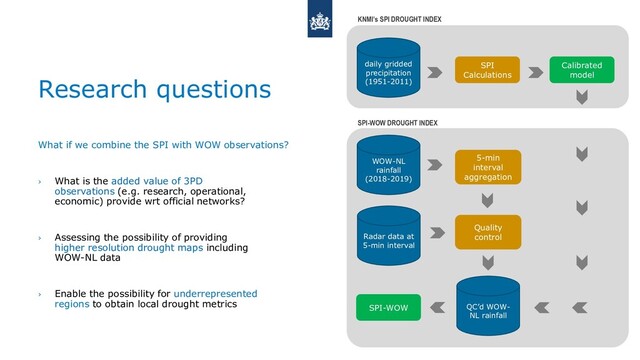 Research questions
What if we combine the SPI with WOW observations?
› What is the added value of 3PD
observations (e.g. research, operational,
economic) provide wrt official networks?
› Assessing the possibility of providing
higher resolution drought maps including
WOW-NL data
› Enable the possibility for underrepresented
regions to obtain local drought metrics
WOW-NL
rainfall
(2018-2019)
daily gridded
precipitation
(1951-2011)
SPI
Calculations
Calibrated
model
5-min
interval
aggregation
Quality
control
QC’d WOW-
NL rainfall
Radar data at
5-min interval
SPI-WOW
KNMI’s SPI DROUGHT INDEX
SPI-WOW DROUGHT INDEX
