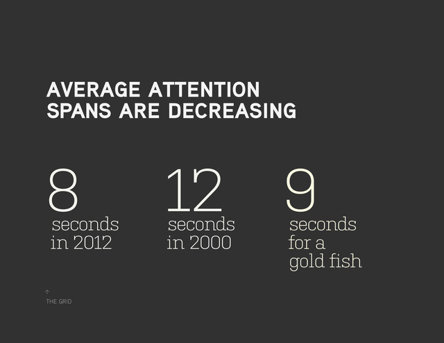 the grid
↑
average attention
spans are decreasing
8
seconds
in 2012
12
seconds
in 2000
9
seconds
for a
gold fish
