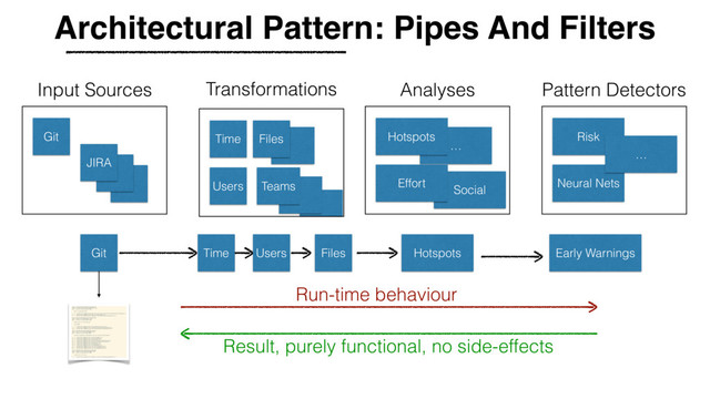 …
Social
Architectural Pattern: Pipes And Filters
Input Sources
Git
JIRA
Teams
Transformations
Time
Users
Files
Analyses
Hotspots
Effort
Pattern Detectors
Risk
Neural Nets
…
Git Time Users Files Hotspots Early Warnings
Run-time behaviour
Result, purely functional, no side-effects
