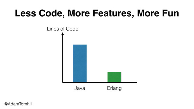 Less Code, More Features, More Fun
@AdamTornhill
Erlang
Java
Lines of Code
