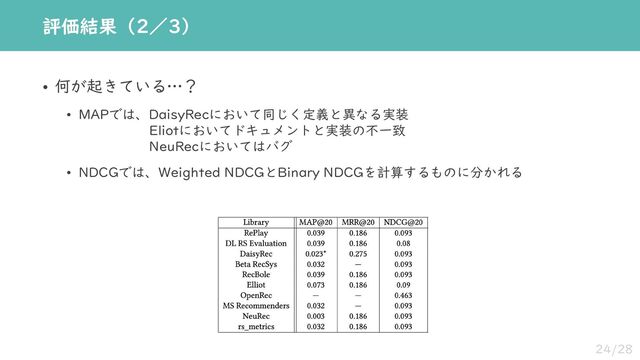 24/28
• 何が起きている…？
• MAPでは、DaisyRecにおいて同じく定義と異なる実装
Eliotにおいてドキュメントと実装の不一致
NeuRecにおいてはバグ
• NDCGでは、Weighted NDCGとBinary NDCGを計算するものに分かれる
評価結果（2／3）
