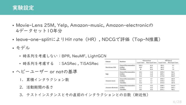 6/28
• Movie-Lens 25M, Yelp, Amazon-music, Amazon-electronicの
4データセット10年分
• leave-one-splitによりHit rate（HR）, NDCGで評価（Top-N推薦）
• モデル
• 時系列を考慮しない：BPR, NeuMF, LightGCN
• 時系列を考慮する ：SASRec , TiSASRec
• ヘビーユーザー or notの基準
1. 累積インタラクション数
2. 活動期間の長さ
3. テストインスタンスとその直前のインタラクションとの日数（新近性）
実験設定
