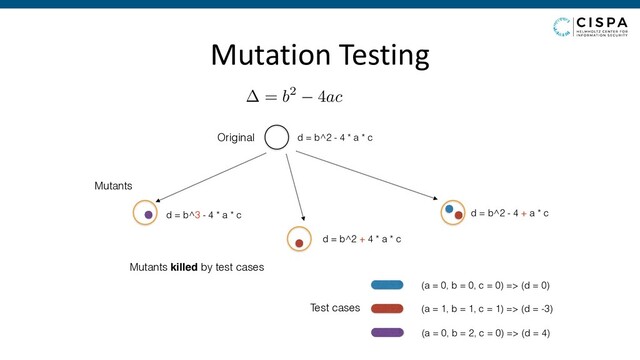 d = b^3 - 4 * a * c
d = b^2 + 4 * a * c
d = b^2 - 4 + a * c
Mutants
d = b^2 - 4 * a * c
Original
(a = 0, b = 0, c = 0) => (d = 0)
(a = 1, b = 1, c = 1) => (d = -3)
(a = 0, b = 2, c = 0) => (d = 4)
Mutants killed by test cases
Test cases
= b2 4ac
Mutation Testing
