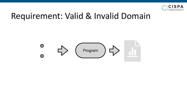 Requirement: Valid & Invalid Domain
Program
