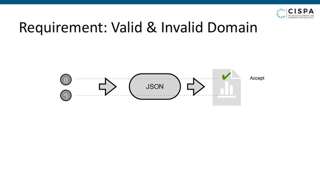 Requirement: Valid & Invalid Domain
JSON
{}
"}
✔ Accept
