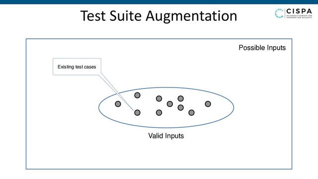 Test Suite Augmentation
Possible Inputs
Valid Inputs
Existing test cases
