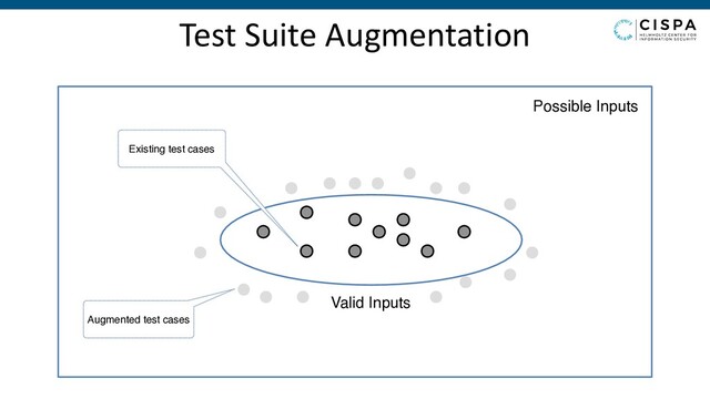 Test Suite Augmentation
Possible Inputs
Valid Inputs
Existing test cases
Augmented test cases
