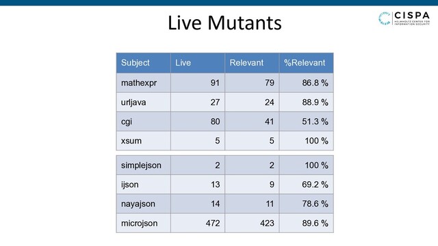 Live Mutants
Subject Live Relevant %Relevant
mathexpr 91 79 86.8 %
urljava 27 24 88.9 %
cgi 80 41 51.3 %
xsum 5 5 100 %
simplejson 2 2 100 %
ijson 13 9 69.2 %
nayajson 14 11 78.6 %
microjson 472 423 89.6 %
