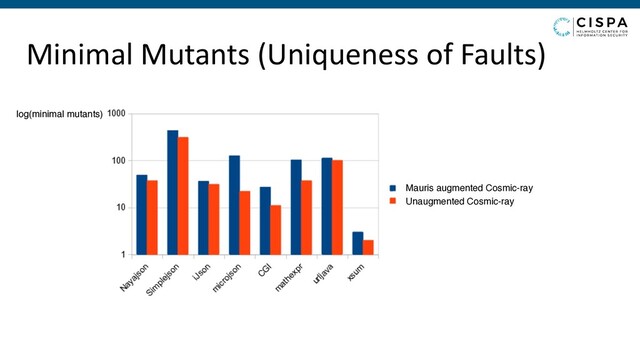 Minimal Mutants (Uniqueness of Faults)
log(minimal mutants)
Mauris augmented Cosmic-ray
Unaugmented Cosmic-ray

