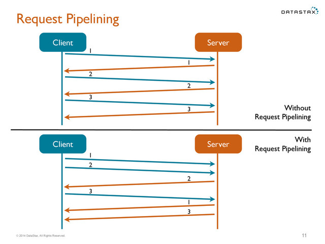 © 2014 DataStax, All Rights Reserved.
Request Pipelining
11
Client
Without
Request Pipelining
Server
Client Server
With
Request Pipelining
1
2
2
3
1
3
1
2
3
1
2
3
