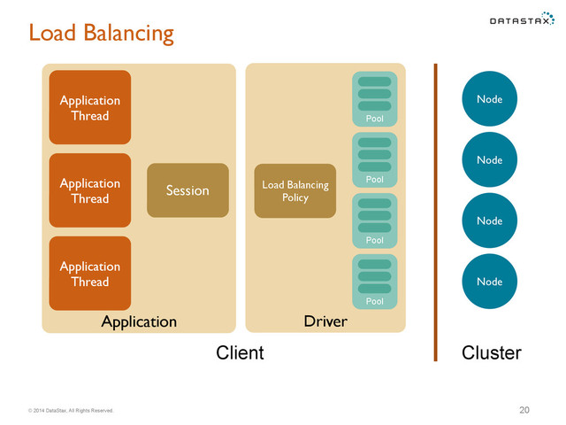 © 2014 DataStax, All Rights Reserved.
Application Driver
Load Balancing
20
Application
Thread
Node
Pool
Session
Pool
Pool
Pool
Application
Thread
Application
Thread
Client Cluster
Node
Node
Node
Load Balancing
Policy
