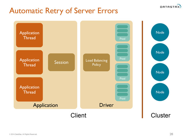 © 2014 DataStax, All Rights Reserved.
Application Driver
Automatic Retry of Server Errors
26
Application
Thread
Node
Pool
Session
Pool
Pool
Pool
Application
Thread
Application
Thread
Client Cluster
Node
Node
Node
Load Balancing
Policy
