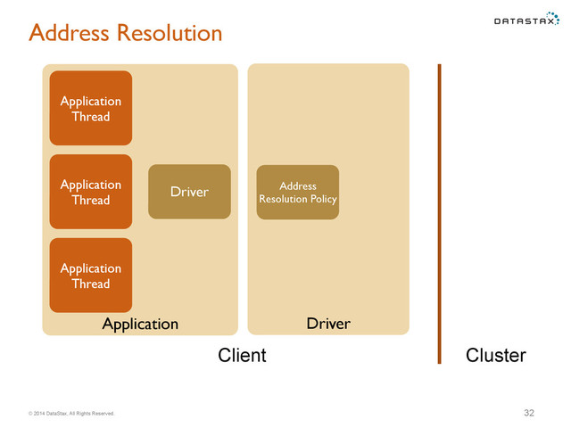 © 2014 DataStax, All Rights Reserved.
Application Driver
Address Resolution
32
Application
Thread
Driver
Application
Thread
Application
Thread
Client Cluster
Address
Resolution Policy

