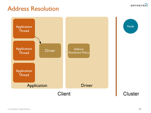 © 2014 DataStax, All Rights Reserved.
Application Driver
Address Resolution
32
Application
Thread
Node
Driver
Application
Thread
Application
Thread
Client Cluster
Address
Resolution Policy
