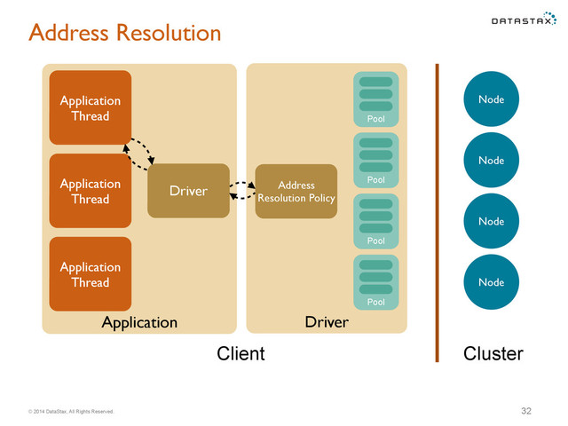 © 2014 DataStax, All Rights Reserved.
Application Driver
Address Resolution
32
Application
Thread
Node
Pool
Driver
Pool
Pool
Pool
Application
Thread
Application
Thread
Client Cluster
Node
Node
Node
Address
Resolution Policy
