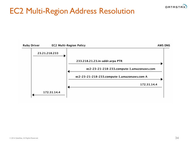 © 2014 DataStax, All Rights Reserved.
EC2 Multi-Region Address Resolution
34
