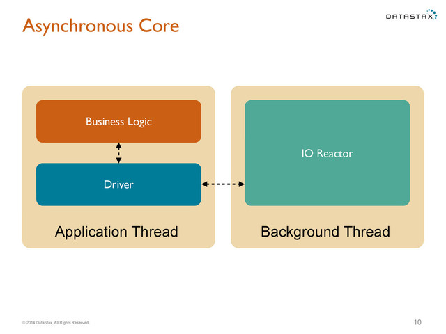 © 2014 DataStax, All Rights Reserved.
Asynchronous Core
10
Application Thread
Business Logic
Driver
Background Thread
IO Reactor
