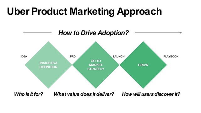 Who is it for?
Uber Product Marketing Approach
What value does it deliver? How will users discover it?
INSIGHTS &
DEFINITION
GO TO
MARKET
STRATEGY
How to Drive Adoption?
LAUNCH
GROW
PRD PLAYBOOK
IDEA
