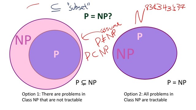 P
NP P
NP
Option 1: There are problems in
Class NP that are not tractable
Option 2: All problems in
Class NP are tractable
P = NP?
P ⊊ NP P = NP
