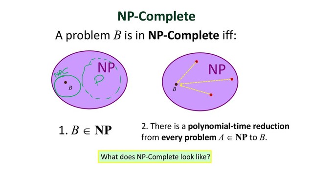 NP-Complete
A problem B is in NP-Complete iff:
2. There is a polynomial-time reduction
from every problem A Î NP to B.
1. B Î NP
B
NP
B
NP
What does NP-Complete look like?
