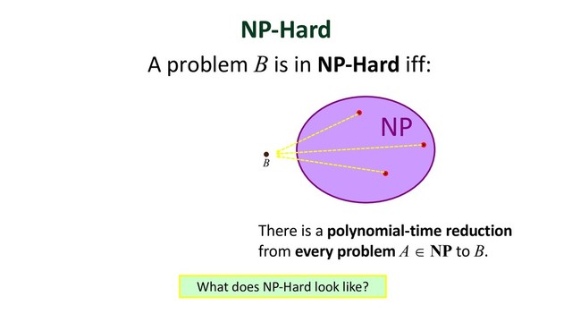 NP-Hard
A problem B is in NP-Hard iff:
There is a polynomial-time reduction
from every problem A Î NP to B.
B
NP
What does NP-Hard look like?
