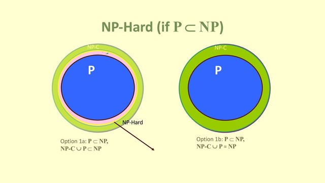 NP-Hard (if P Ì NP)
P
NP-C
Option 1a: P Ì NP,
NP-C È P Ì NP
Option 1b: P Ì NP,
NP-C È P = NP
NP-Hard
P
NP-C
