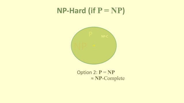 NP-Hard (if P = NP)
P
NP
Option 2: P = NP
NP-C
≈ NP-Complete
