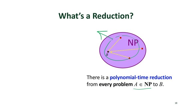 What’s a Reduction?
18
There is a polynomial-time reduction
from every problem A Î NP to B.
B
NP
